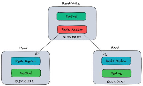 redis-ha-deployment-with-sentinel-nayatel-s-knowledgebase