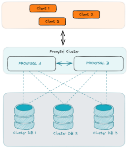 ProxySQL Cluster Deployment – Nayatel's Knowledgebase
